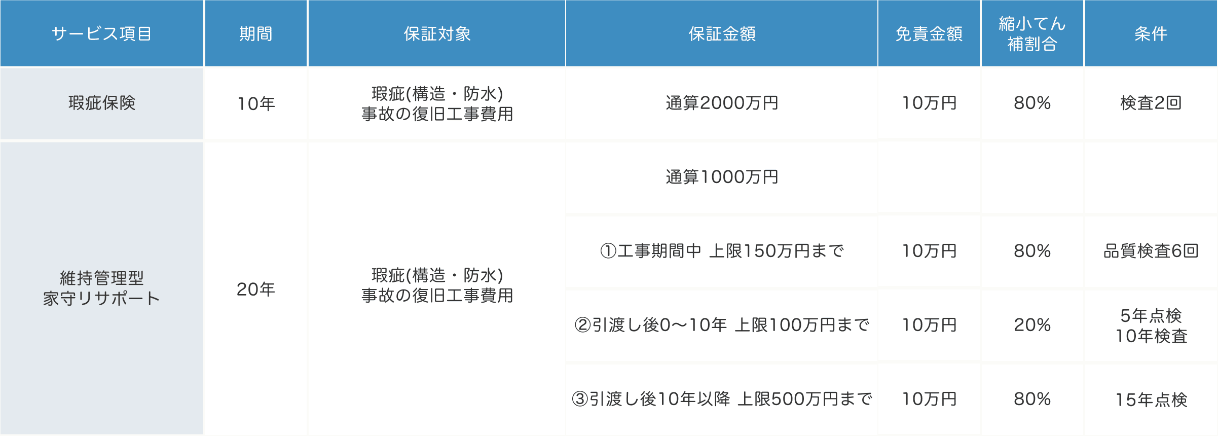 長期保証の保証金額の詳細