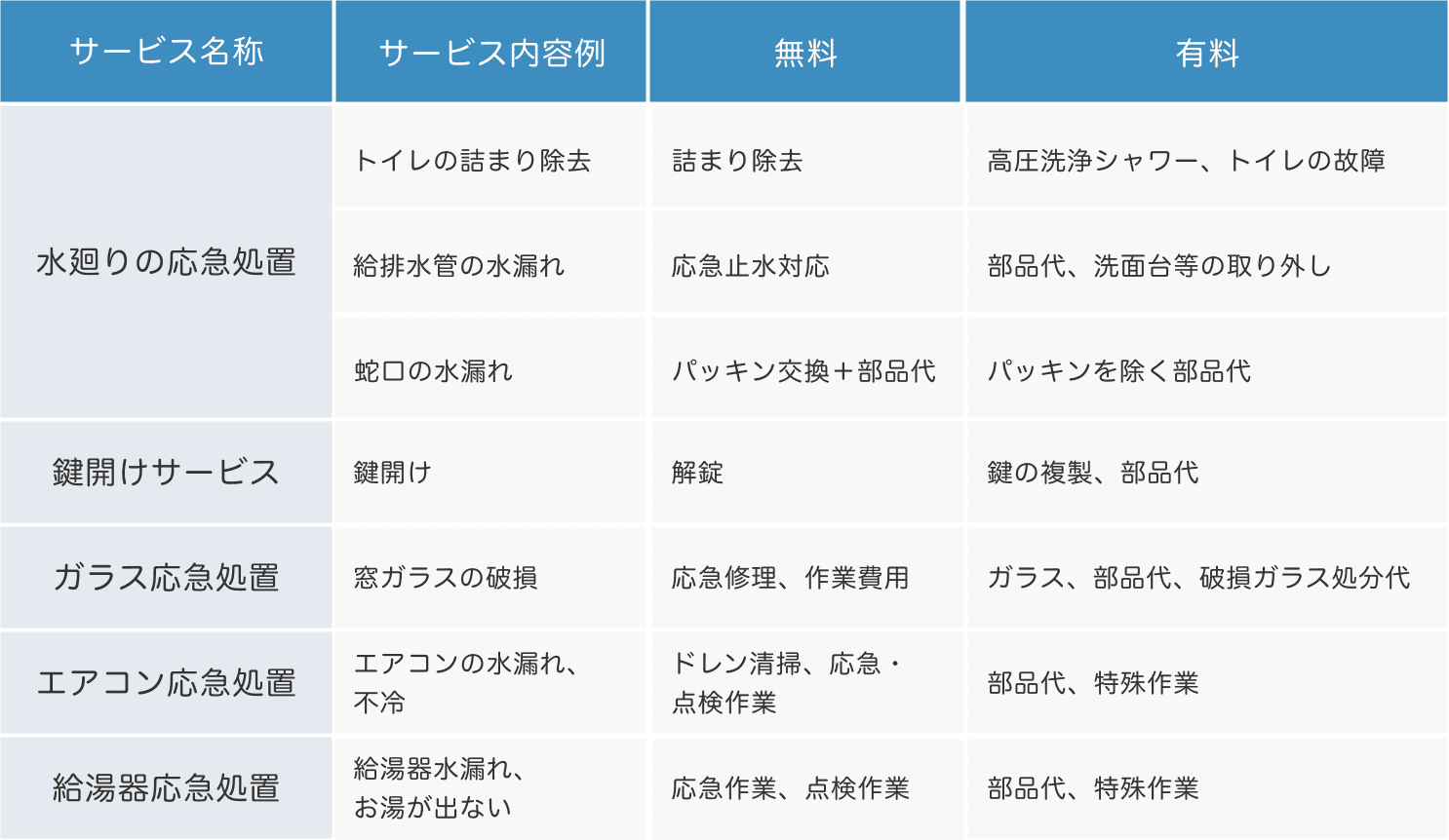 緊急駆け付けサービスの詳細