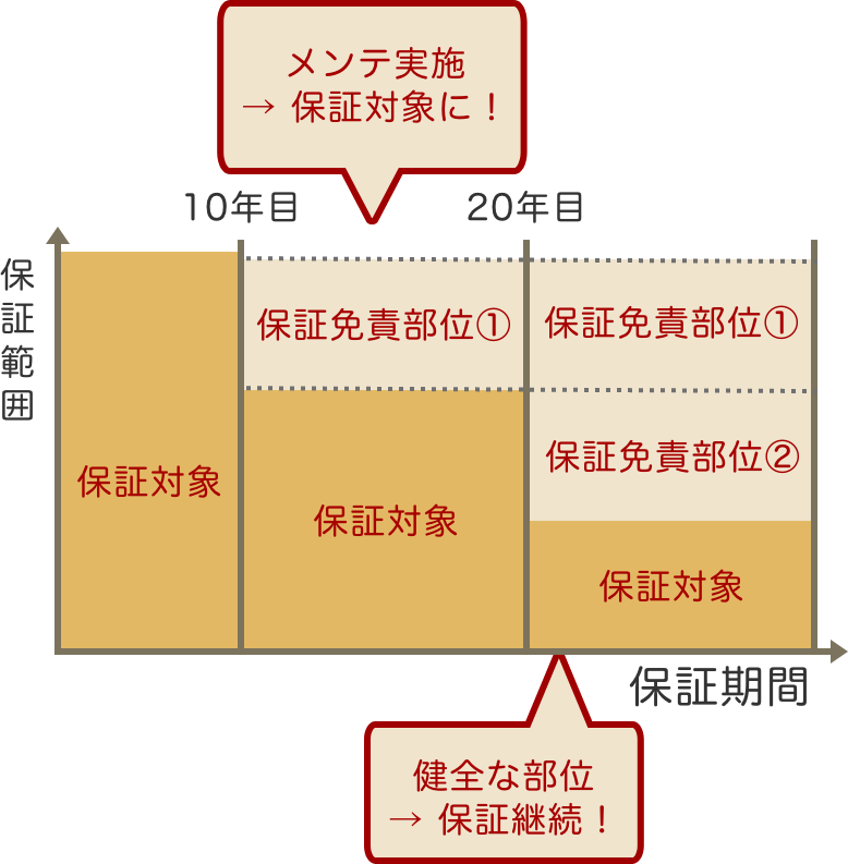 保証免責型のイメージ図