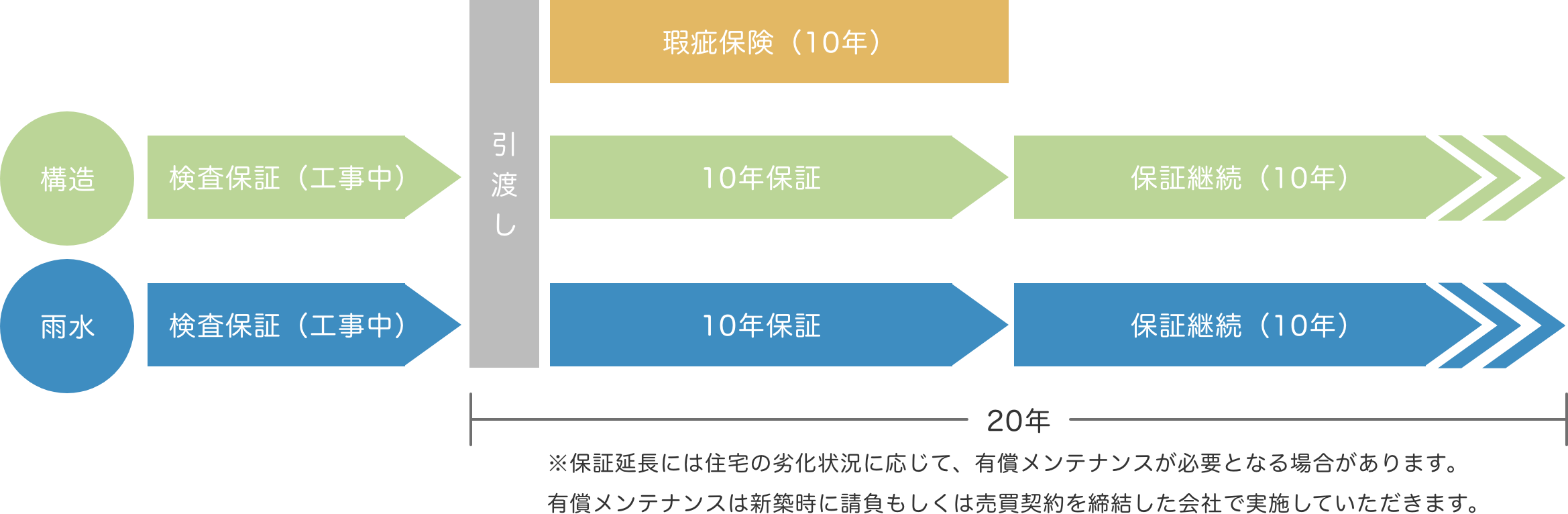 長期保証の保証期間について