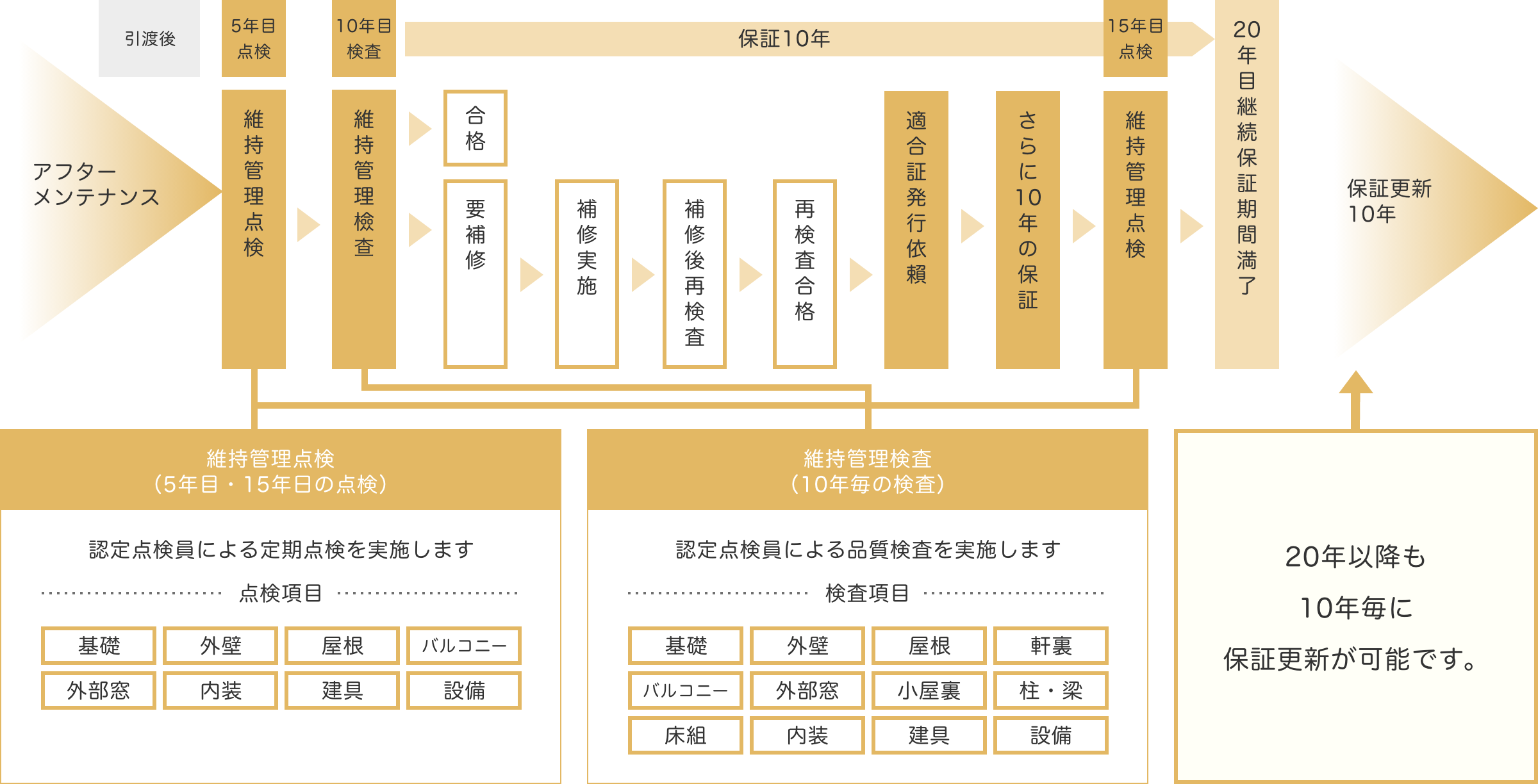 長期保証の管理点検などについて