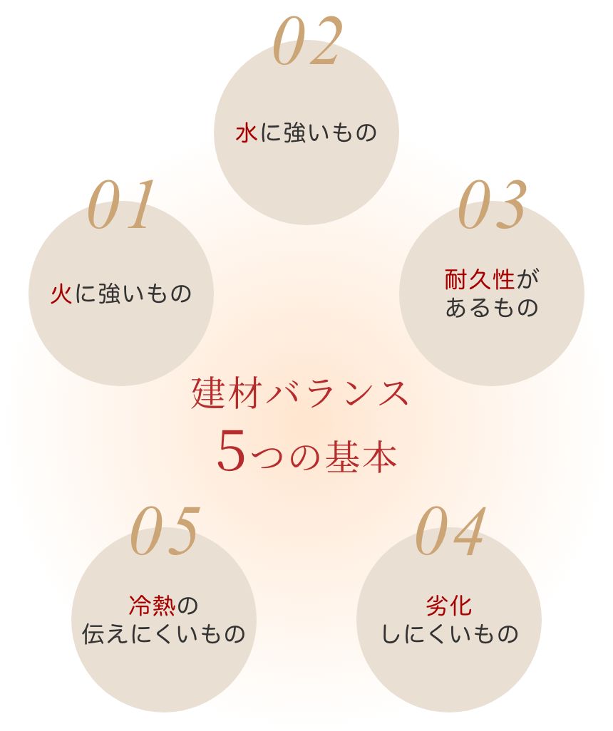 建材バランス5つの基本